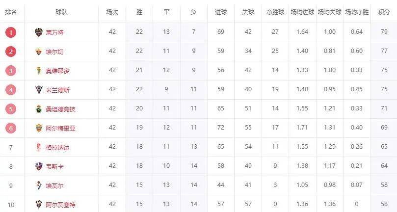 西甲升级决赛大逆转！总比分2球落后，连进3球，升班马全部诞生